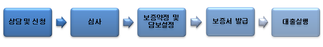 주택연금 가입절차